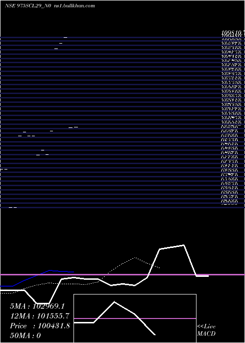  Daily chart Scl9