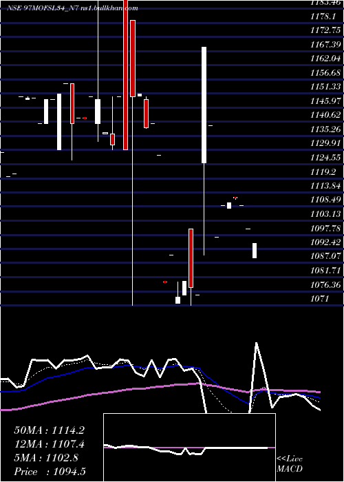  Daily chart SecRe
