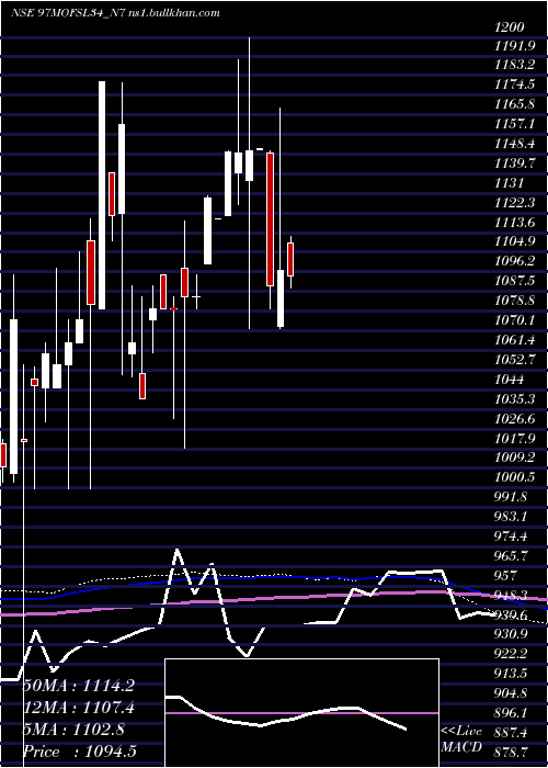  monthly chart SecRe