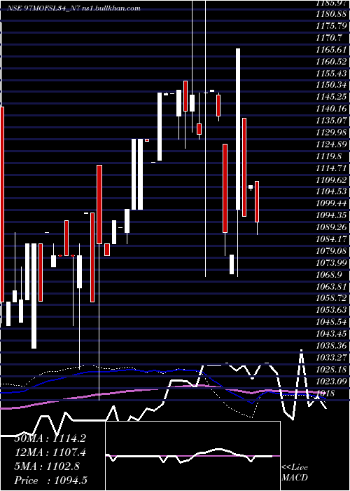  weekly chart SecRe