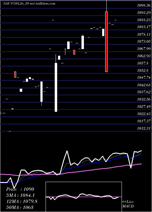 Daily chart SecRed