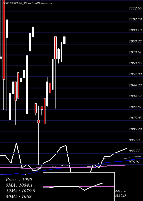  monthly chart SecRed