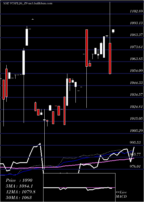  weekly chart SecRed