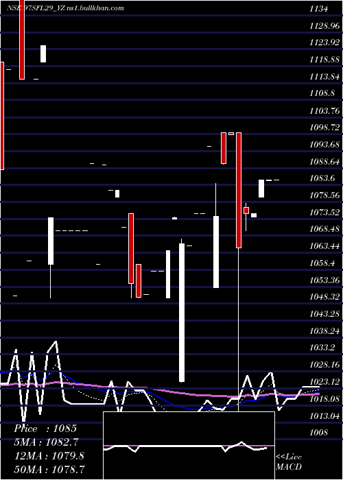  Daily chart SecRed
