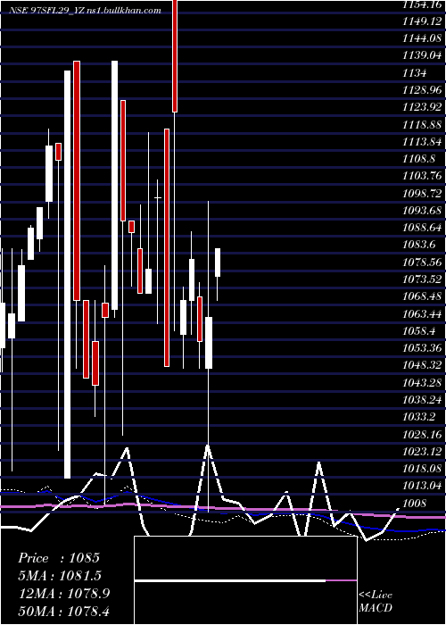  monthly chart SecRed