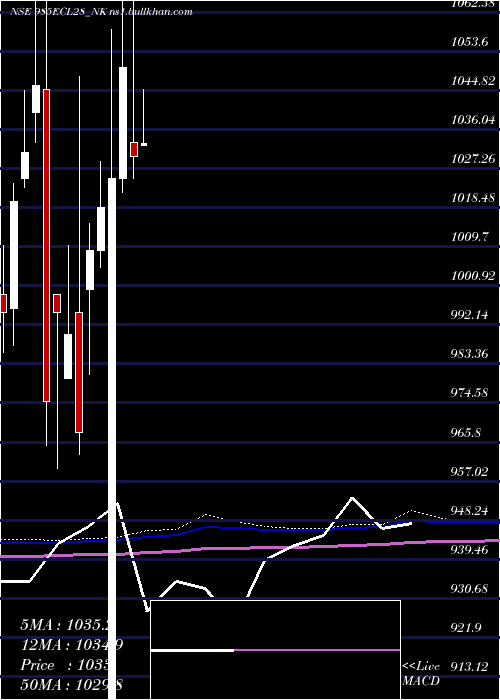  monthly chart SecRed