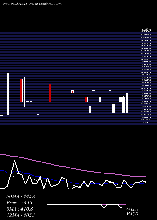  Daily chart SecRe