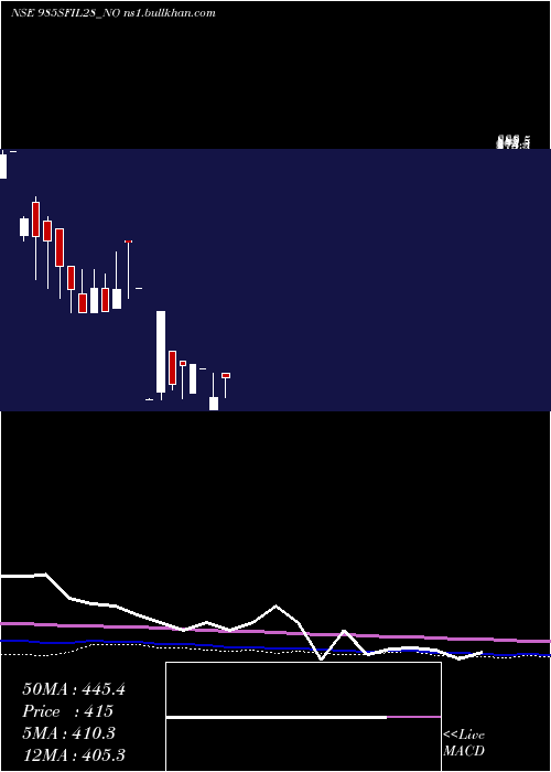  monthly chart SecRe