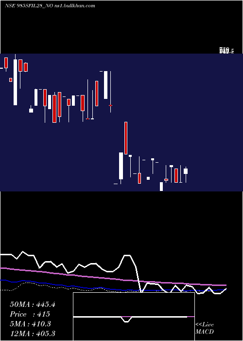  weekly chart SecRe