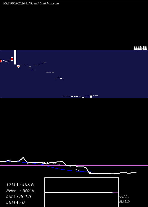  Daily chart SecRe