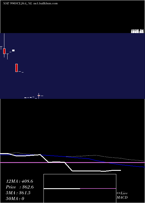  monthly chart SecRe