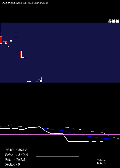  weekly chart SecRe
