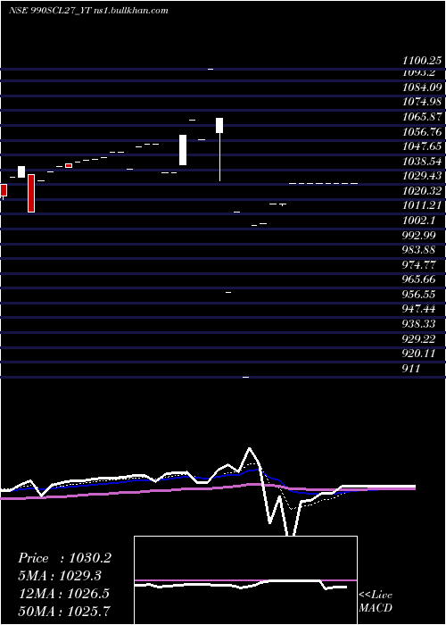  Daily chart SecRe