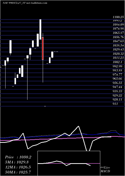  monthly chart SecRe