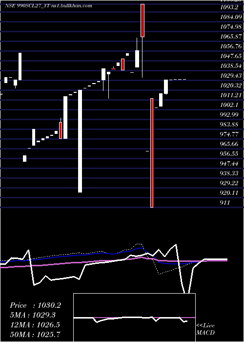  weekly chart SecRe