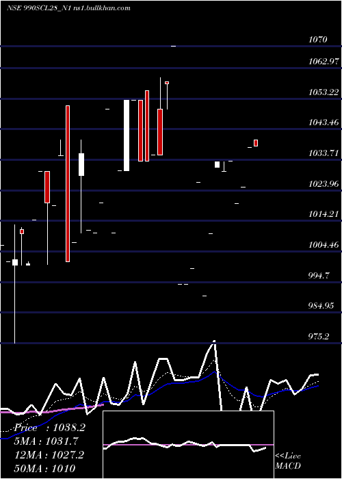  Daily chart Scl9