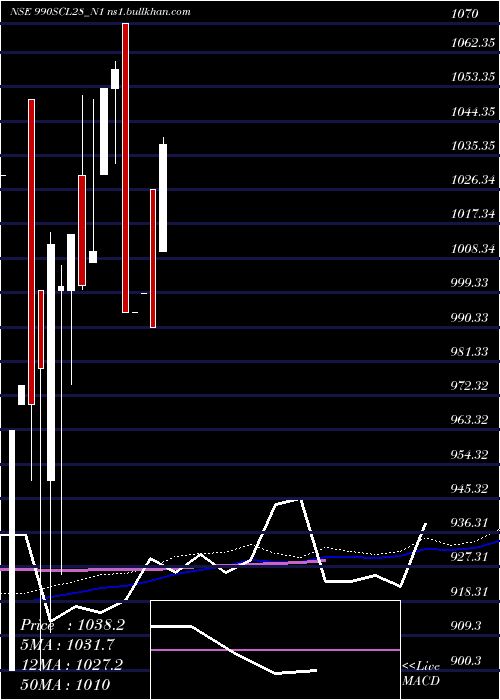  monthly chart Scl9