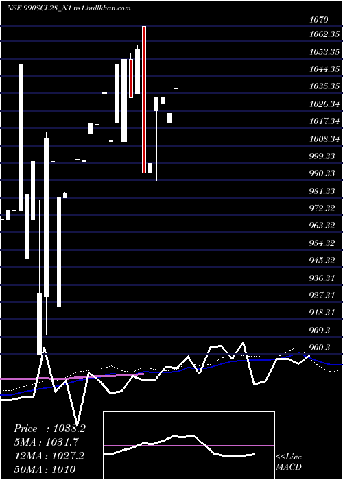  weekly chart Scl9