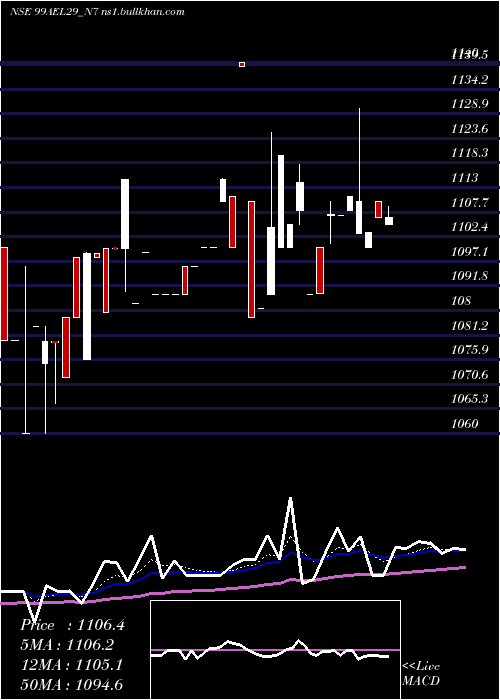  Daily chart SecRe