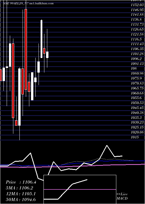  monthly chart SecRe