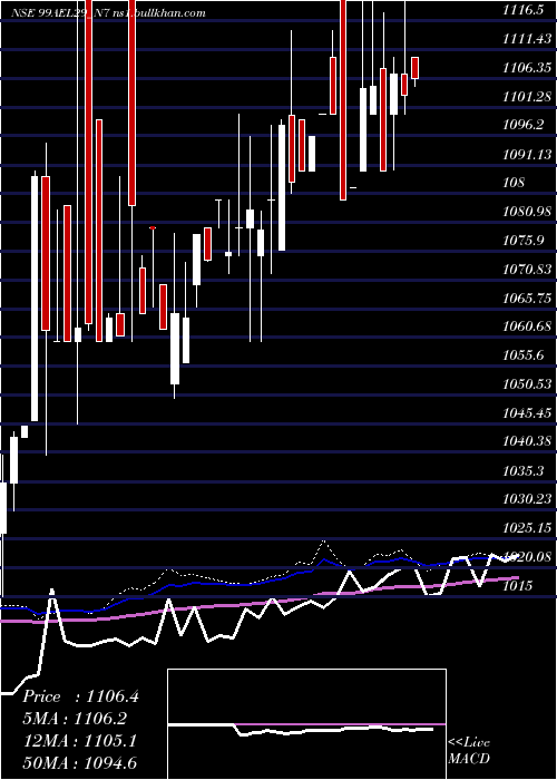  weekly chart SecRe