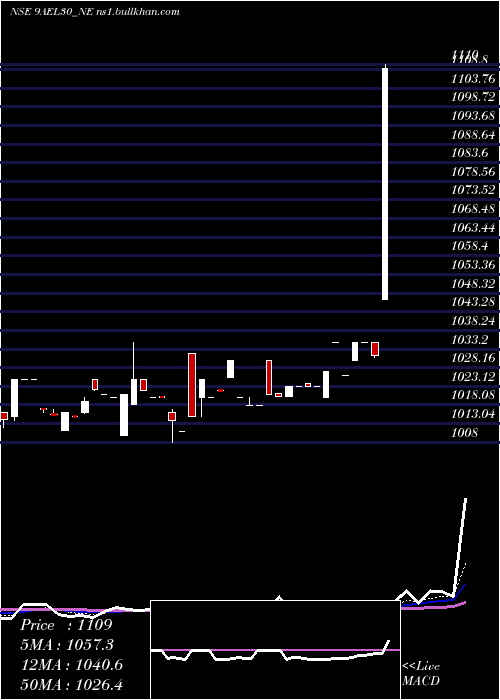  Daily chart Ael9