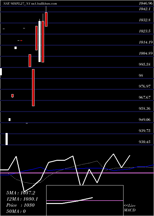  monthly chart SecRe