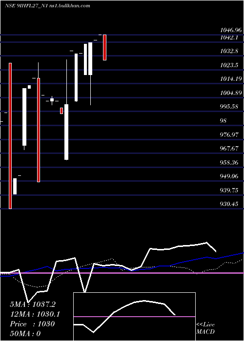 weekly chart SecRe