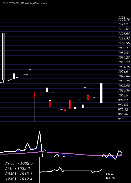  Daily chart SecRe