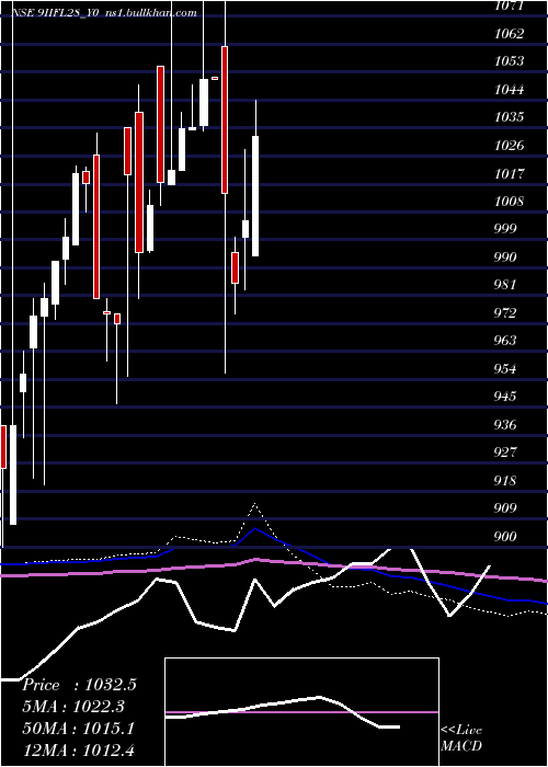  monthly chart SecRe