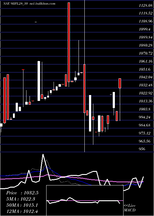  weekly chart SecRe