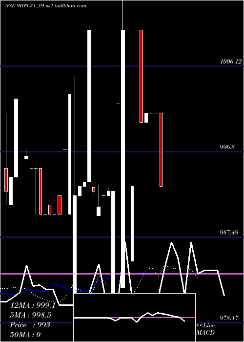  Daily chart Iifl9