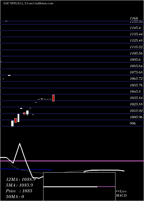 Daily chart SecRe
