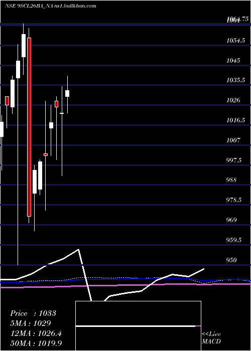  monthly chart SecRed