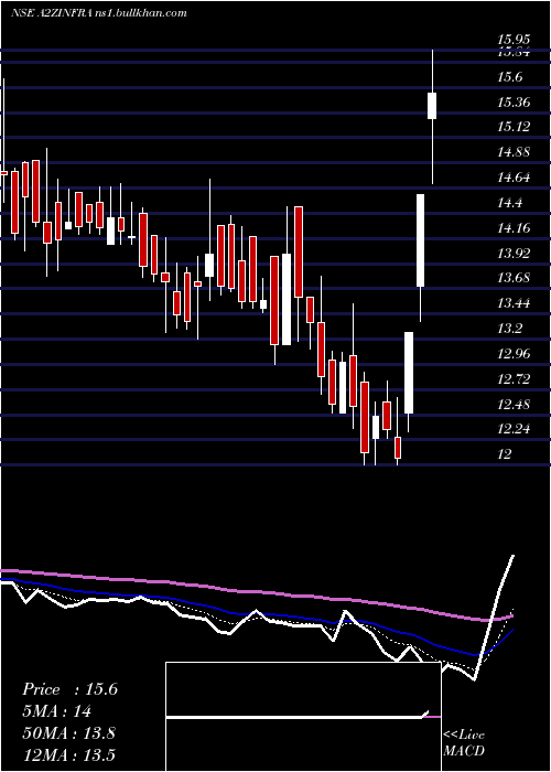  Daily chart A2zInfra