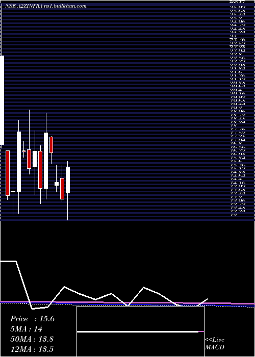  monthly chart A2zInfra