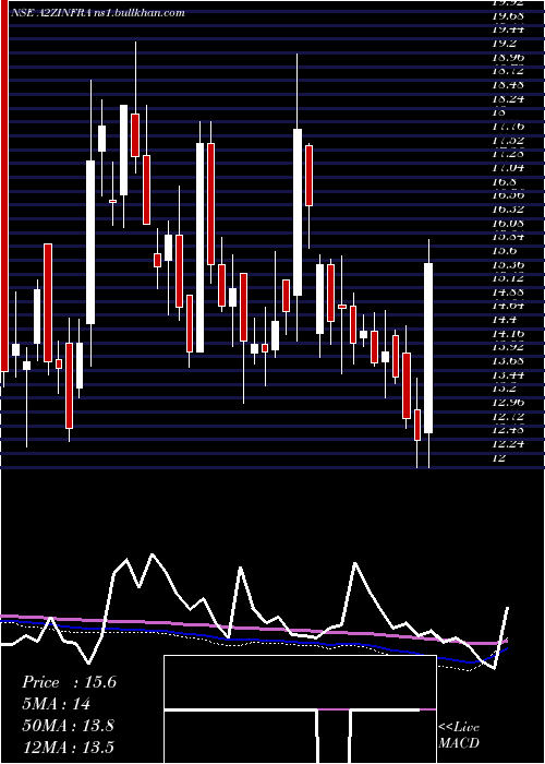 weekly chart A2zInfra