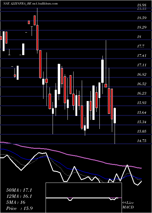  Daily chart A2zInfra