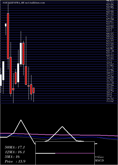  monthly chart A2zInfra