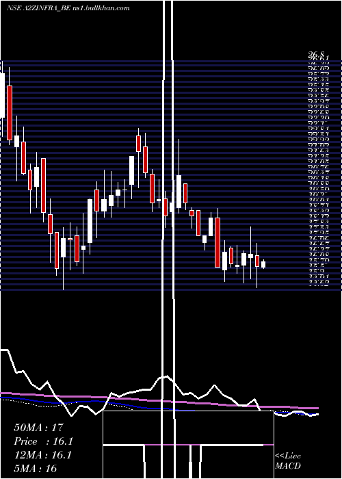  weekly chart A2zInfra