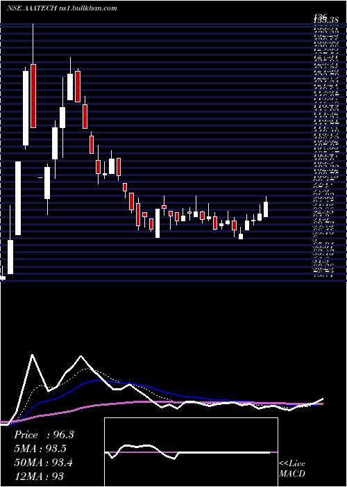  Daily chart AaaTechnologies