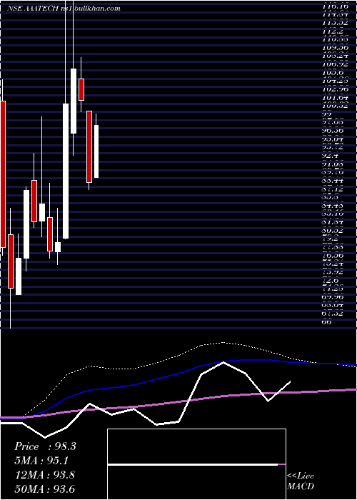  monthly chart AaaTechnologies