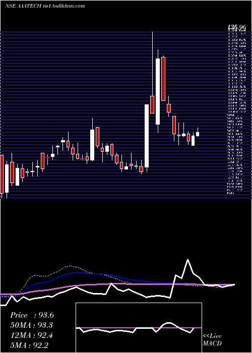  weekly chart AaaTechnologies