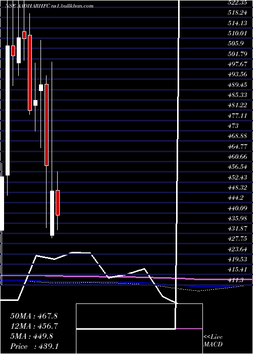  monthly chart AadharHousing