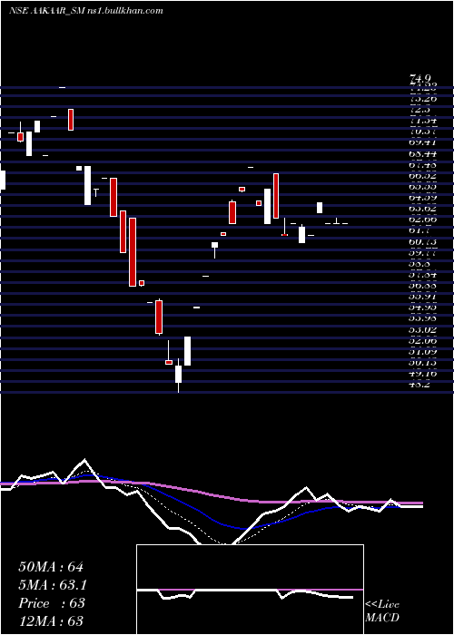  Daily chart AakaarMedical