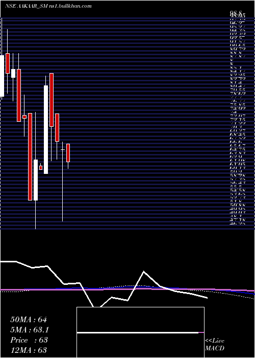 monthly chart AakaarMedical