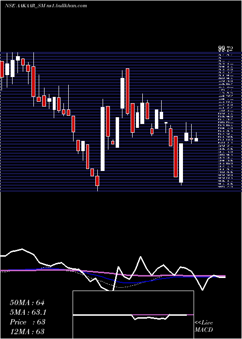 weekly chart AakaarMedical