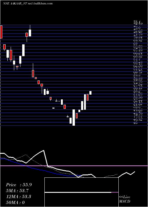 Daily chart AakaarMedical