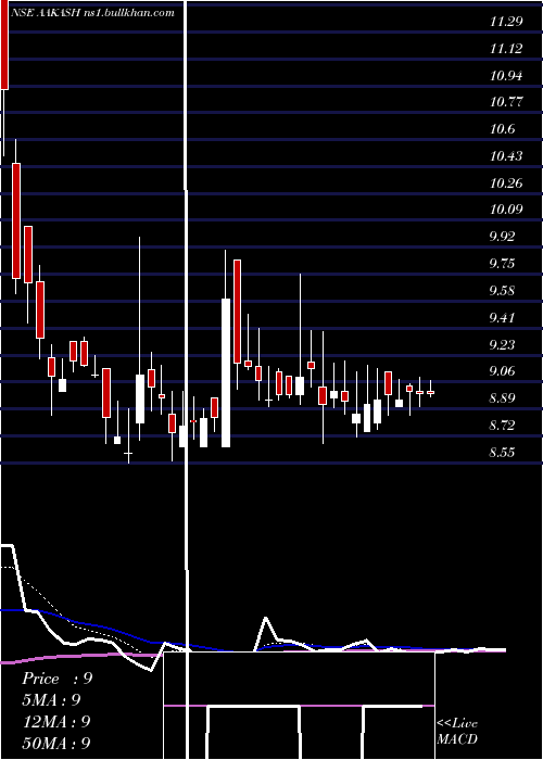  Daily chart AakashExploration