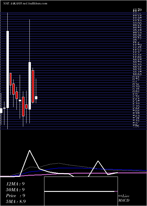  monthly chart AakashExploration